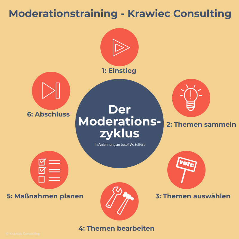 Darstellung des Moderationszyklus in sechs Phasen. Inhalt im Moderationstraining.