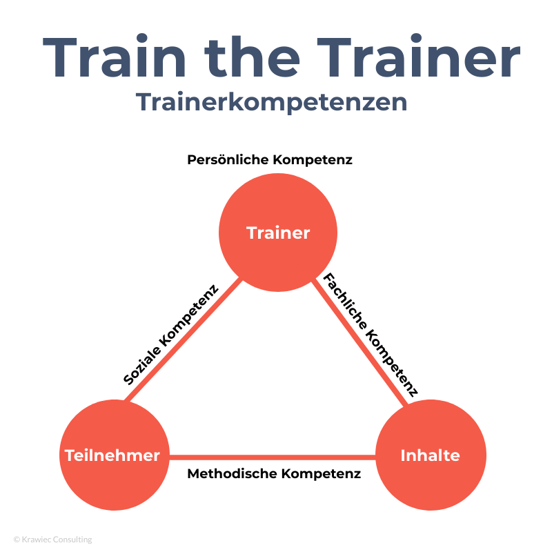 Train the Trainer: Was sind die wichtigsten Trainerkompetenzen?
