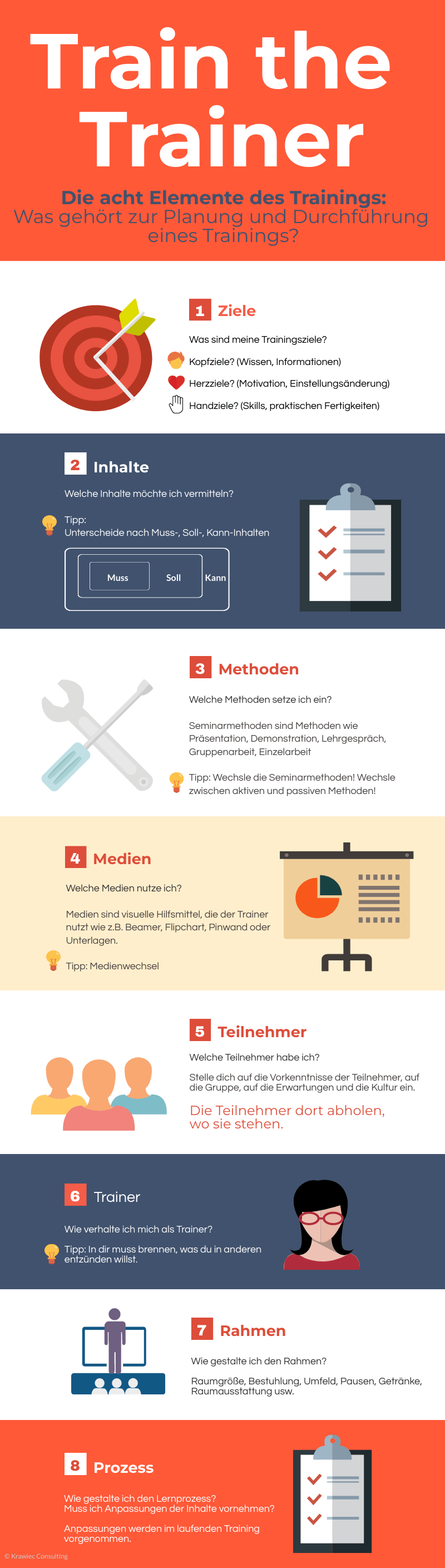 Train the Trainer Infografik: Acht Elemente der Trainingsplanung und Trainingsdurchführung – Ziele, Inhalte, Methoden, Medien, Teilnehmer, Trainer, Rahmen und Lernprozess.