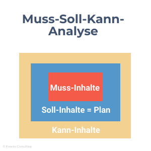 Muss-Soll-Kann-Analyse