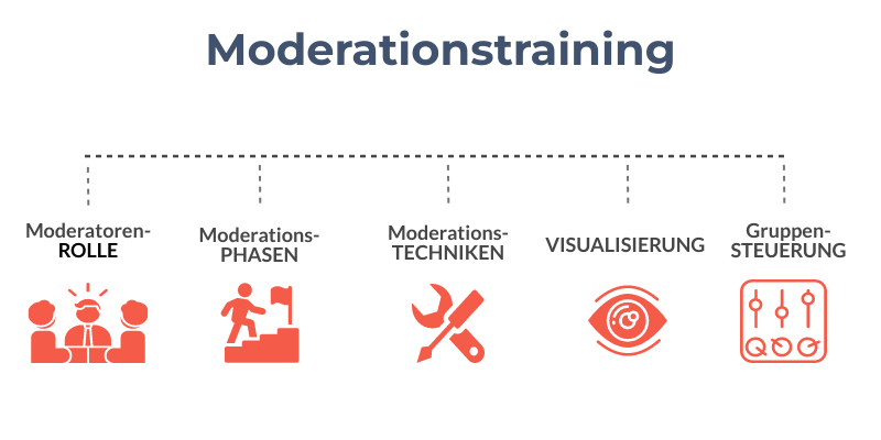 Bild zeigt Inhalte eines Moderationstrainings. 
