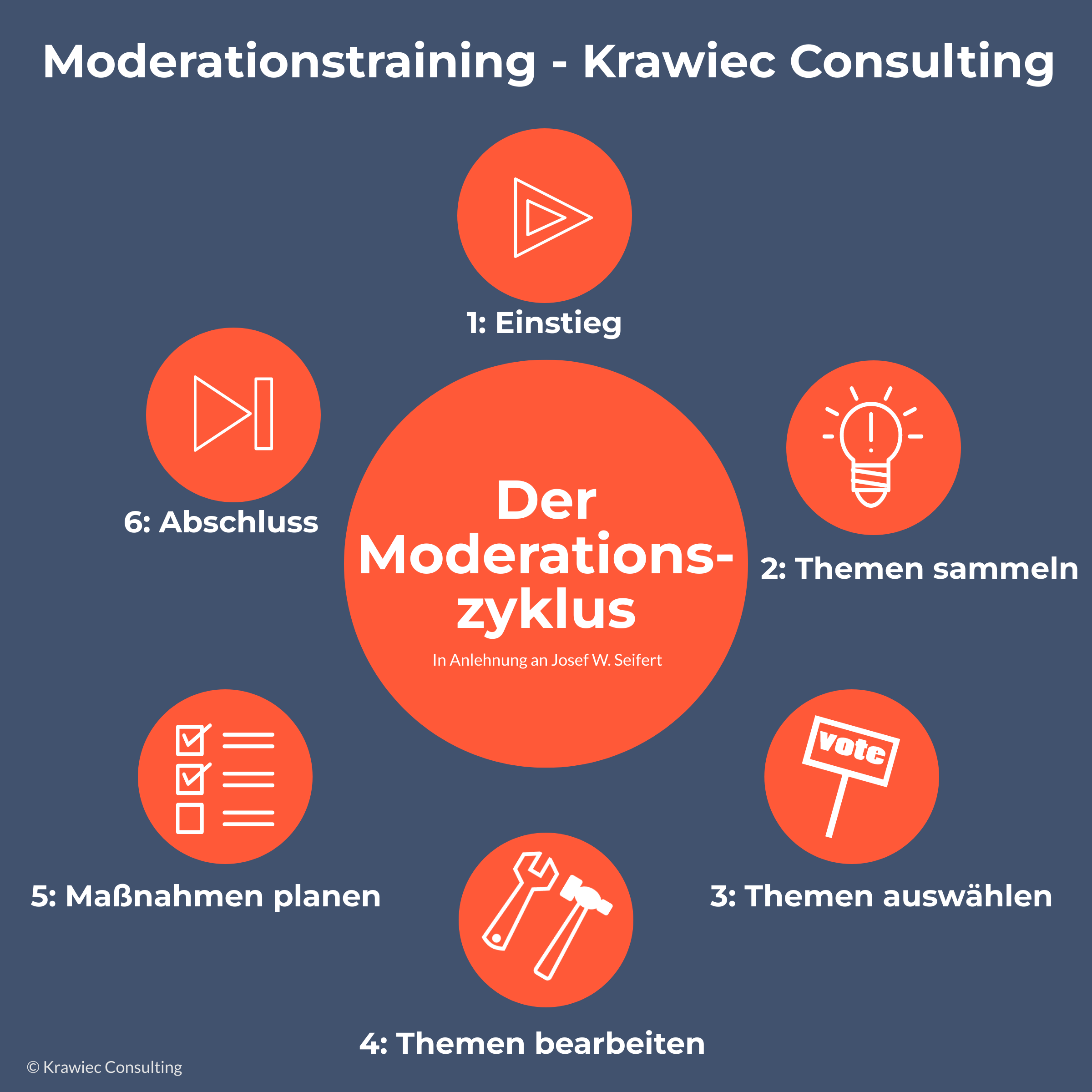Moderationszyklus im Moderationstraining mit sechs Phasen: Einstieg, Themen sammeln, Themen auswählen, Themen bearbeiten, Maßnahmen planen und Abschluss