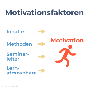 Grafik zu Motivationsfaktoren im Training: Inhalte, Methoden, Seminarleiter und Lernatmosphäre beeinflussen die Motivation der Teilnehmenden.