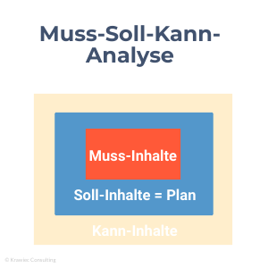 Muss-Soll-Kann-Analyse für die Trainingsplanung