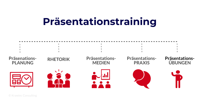 Man sieht die fünf wichtigsten Inhalte des Präsentationstrainings.