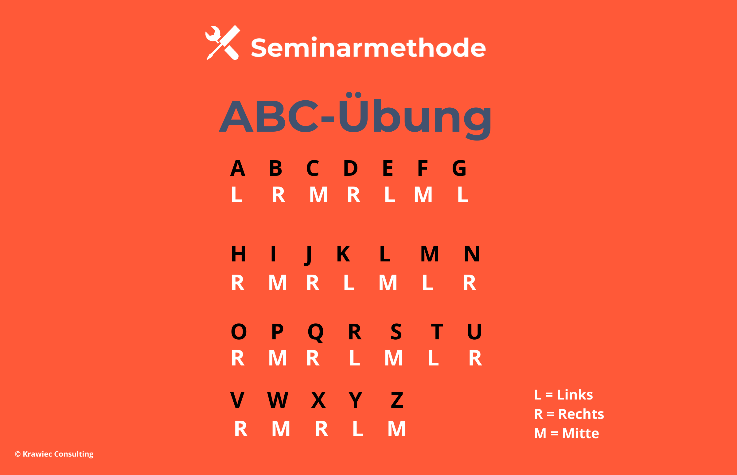 Grafik zur Seminarmethode „ABC-Übung“ mit alphabetischer Übersicht und Bewegungsanweisungen links, rechts und Mitte – Aktivierungsmethode für Trainings und Seminare.