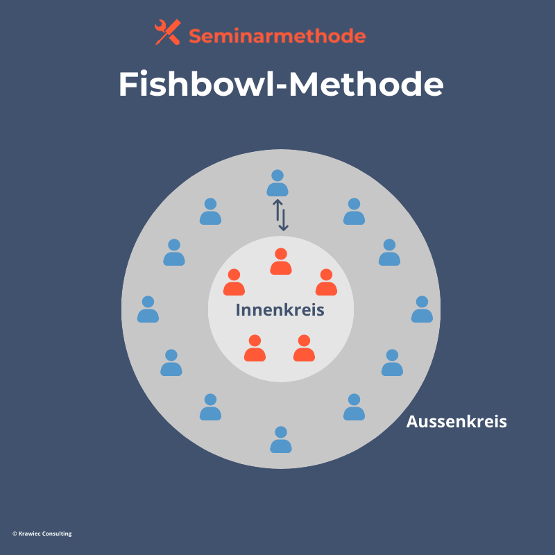 Fishbowl-Methode: Grafik mit Innenkreis und Außenkreis – Diskussionsmethode zur strukturierten Beteiligung und zum Perspektivwechsel im Training.