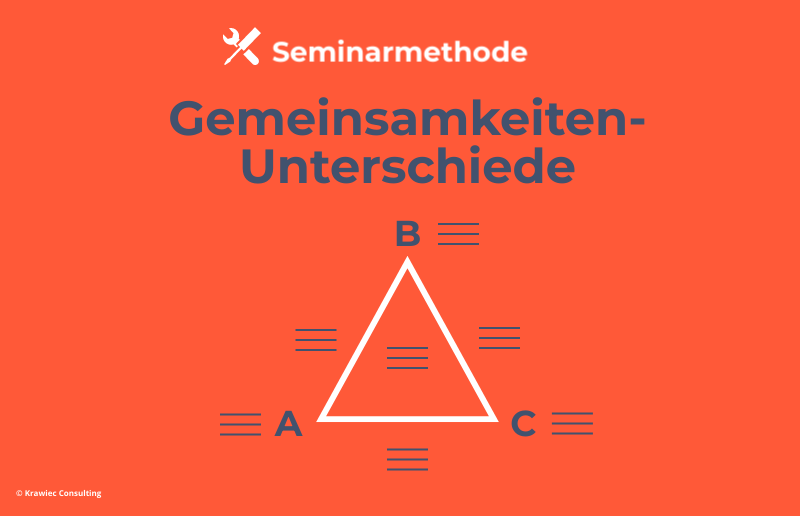 Seminarmethode „Gemeinsamkeiten–Unterschiede“: Grafik mit Dreieck und den Bereichen A, B und C – Methode zum Vergleich von Gemeinsamkeiten und Unterschieden im Training.