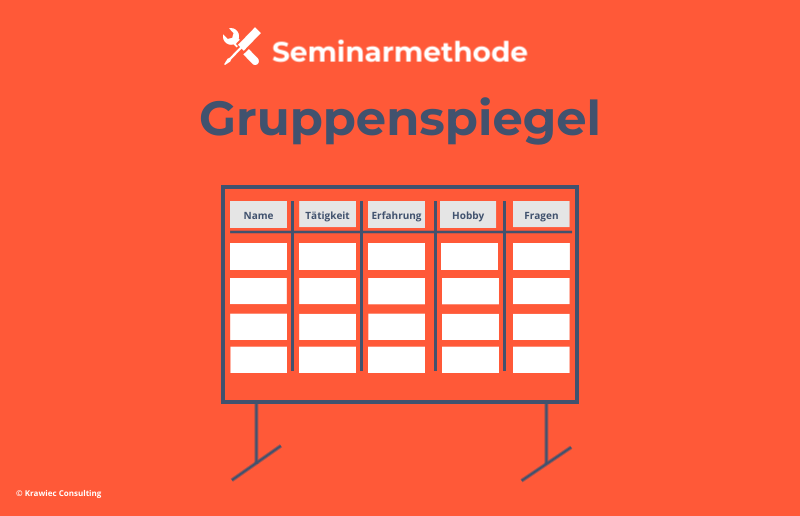 Seminarmethode „Gruppenspiegel“: Grafik mit Übersichtstafel zu Name, Tätigkeit, Erfahrung, Hobby und Fragen – Methode zur Vorstellung und Strukturierung der Gruppe im Training.