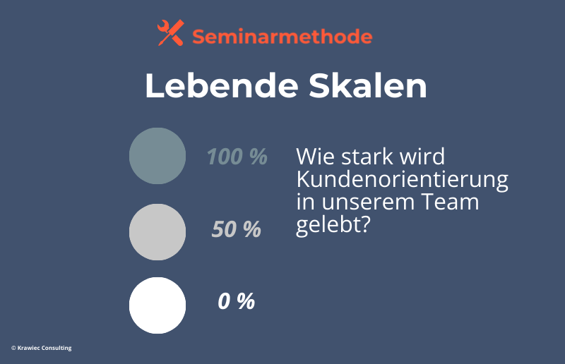 Seminarmethode „Lebende Skalen“: Grafik mit Skala von 0 bis 100 Prozent – Methode zur Einschätzung von Meinungen, Einstellungen oder Teamthemen im Training.