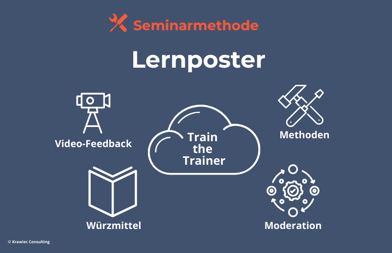 Seminarmethode „Lernposter“: Symbolgrafik mit Themen wie Train the Trainer, Methoden, Moderation, Video-Feedback und Würzmittel – Visualisierungsmethode zur Strukturierung von Lerninhalten im Training.