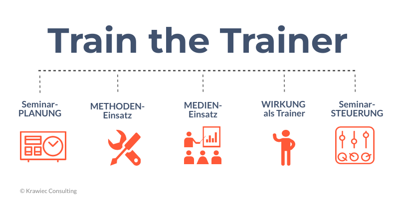 Grafik zur Train-the-Trainer-Ausbildung mit den fünf zentralen Bereichen der Trainerkompetenz: Planung, Methoden, Medien, Wirkung als Trainer und Steuerung von Seminaren
