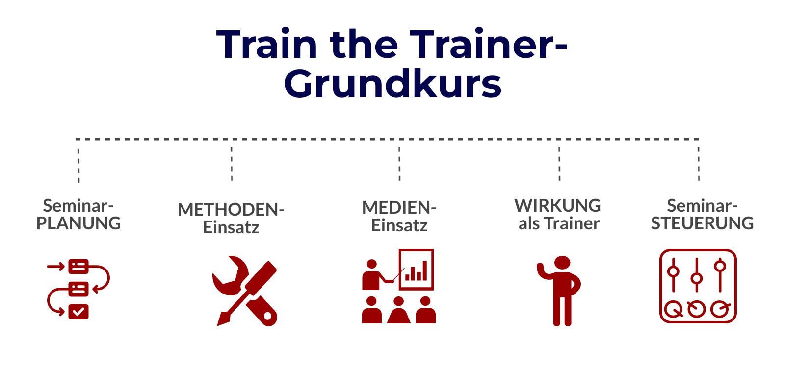 Train the Trainer - Content - Inhouse