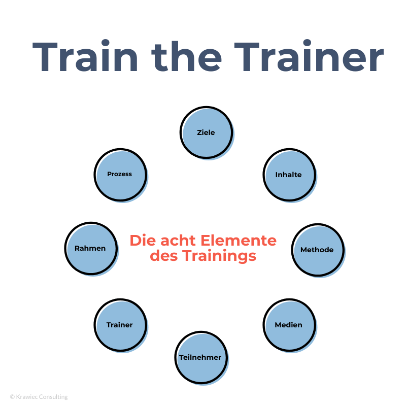 Train the Trainer: Die 8 Elemente des Trainings